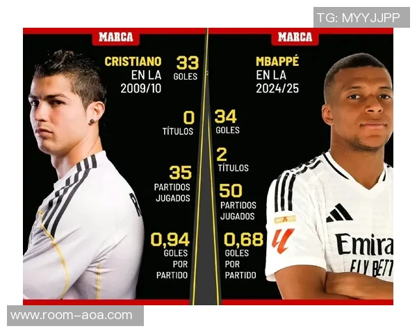 姆巴佩以64球创纪录超越C罗独占新世纪单年射手榜第四位